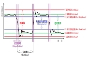 如何進(jìn)行CAN信號(hào)質(zhì)量評(píng)估
