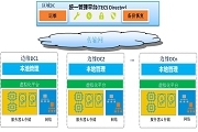 云化邊緣數據中心，推動網絡重構與電信業務轉型