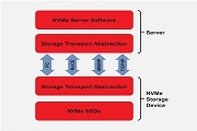 如何選擇最優(yōu)的NVMe－over－Fabrics方案