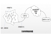 傳感網的定義以及工作流程解析