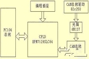 基于嵌入式系統的CAN總線網絡通信流程設計