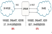 Unified SRv6 SID技術加快SRv6應用步伐