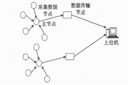 通過利用ZigBee技術實現溫濕度數據采集系統的設計