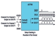操縱MCU SPI接口以訪問非標準SPI ADC
