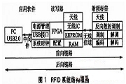 便攜式超高頻RFID的讀寫器是如何實(shí)現(xiàn)的