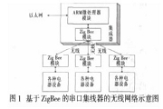 利用ARM微處理器和ZigBee模塊實現無線串口集線器的設計