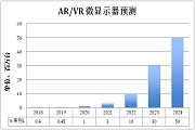面向下一代計算的微顯示器