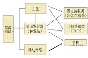 采用SMS1180芯片實現移動數字電視模塊的性能特性和工作原理