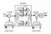 一文讀懂什么是ROADM技術