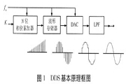 基于FPGA技術(shù)和AD9833芯片實(shí)現(xiàn)可編程遙測(cè)信號(hào)源的設(shè)計(jì)