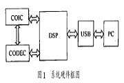 采用TMS320VC5402作主控制器芯片實(shí)現(xiàn)USB語(yǔ)音傳輸接口裝置設(shè)計(jì)