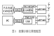 基于CAN總線結合射頻和USB實現車載故障診斷儀的設計方案