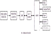 基于ARM7TDMI和TMS320VC5471雙CPU器件實現圖像監控系統的設計