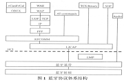 藍(lán)牙工業(yè)現(xiàn)場(chǎng)總線應(yīng)用模型設(shè)計(jì)方案