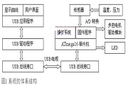 基于USB數(shù)據(jù)總線實(shí)現(xiàn)多點(diǎn)數(shù)據(jù)采集系統(tǒng)的設(shè)計(jì)