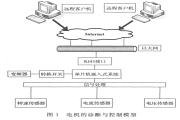 基于WEB技術與嵌入式技術實現對設備的控制與診斷