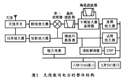 基于DSP技術實現專用無線數傳系統的設計與應用分析