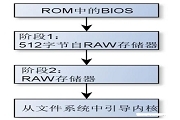 從概念到實際操作對嵌入式Linux總體認識