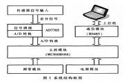 基于單片機和AD7705實現智能傳感器系統的軟硬件設計