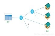 FTTx的技術(shù)分類