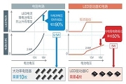 ROHM 的汽車照明解決方案