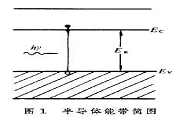 光電子器件知多少？
