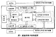 基于C8051F020單片機實現多波段光譜輻射計采集系統的設計