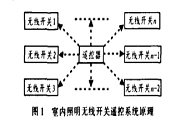 基于A7105無線收發模塊實現室內照明無線控制系統的設計