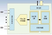 多路復用系統的多通道單轉換器架構解決方案