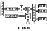 基于SCSI總線控制器和單片機(jī)實(shí)現(xiàn)圖像數(shù)據(jù)采集系統(tǒng)的設(shè)計(jì)