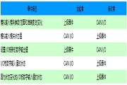 基于MC9S12DP256微控制器和芯片實(shí)現(xiàn)工業(yè)CAN I／O模塊的設(shè)計(jì)