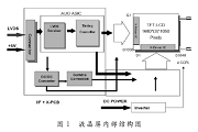 基于FPGA和VHDL語言編程實現液晶屏信號發生器的設計