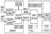 采用MPEG－1壓縮標準和ARM實現數字視頻記錄系統的設計