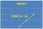鴻利智匯推2W高功率SMC3032