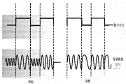 模擬信號(hào)的基本原理和信號(hào)編碼方案介紹