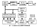 SDRAM控制器的設(shè)計和主要特點