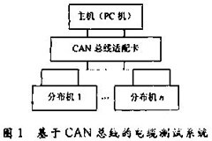 基于CPLD技術和總線技術實現分布式柔性電纜測試系統的設計