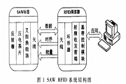 基于DSP器件TMS320VC5509A芯片實現SAW RFID系統的設計