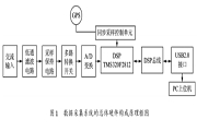 基于DSP技術(shù)和USB通信技術(shù)相結(jié)合實(shí)現(xiàn)數(shù)據(jù)采集系統(tǒng)的設(shè)計(jì)