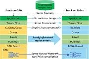 無縫替代GPU，讓FPGA加速你的AI推理