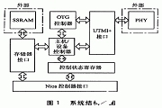 基于處理器實(shí)現(xiàn)USB 0TG控制器芯片的IP核應(yīng)用設(shè)計(jì)