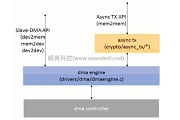 Linux DMA 功能及接口分析，你了解嗎？