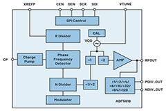 微波頻率合成器提供多倍頻程覆蓋范圍和出色的相位噪聲性能