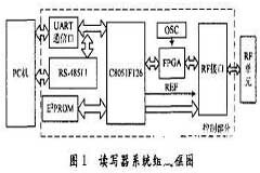 基于FPGA器件和VHDL語言實(shí)現(xiàn)EPCClass1讀寫器系統(tǒng)的設(shè)計(jì)