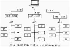 基于通用串行總線實(shí)現(xiàn)遠(yuǎn)距離采集數(shù)據(jù)傳輸系統(tǒng)的設(shè)計(jì)