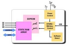 NV－SRAM與BBSRAM之間的比較