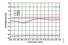 915MHz ISM無線電頻段，過溫管理功能1 W功率放大器性能評測
