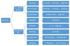 服務機器人的分類及市場規模