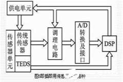 基于藍牙無線通信技術實現即插即用傳感器測量系統的設計