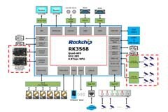 瑞芯微安防后端方案RK3568賦能NVR／XVR全面硬件升級